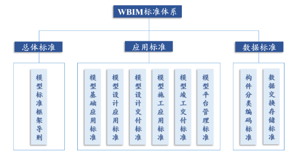 万达数字化管理2.0-WBIM标准体系